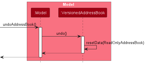 UndoSequenceDiagram